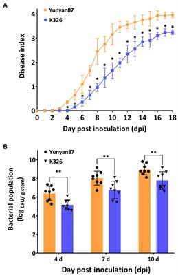 Metabolic Profiling of Resistant and Susceptible Tobaccos Response Incited by Ralstonia pseudosolanacearum Causing Bacterial Wilt